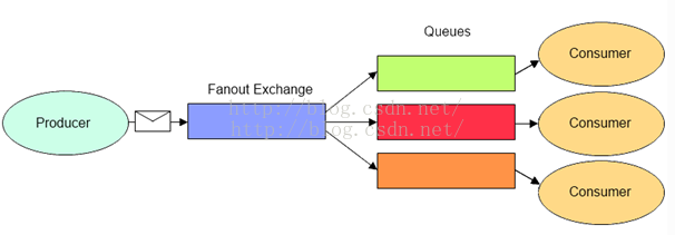 fanout_exchange