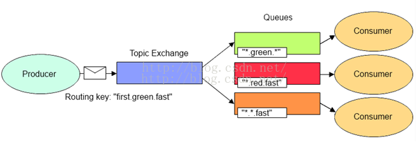 topic_exchange